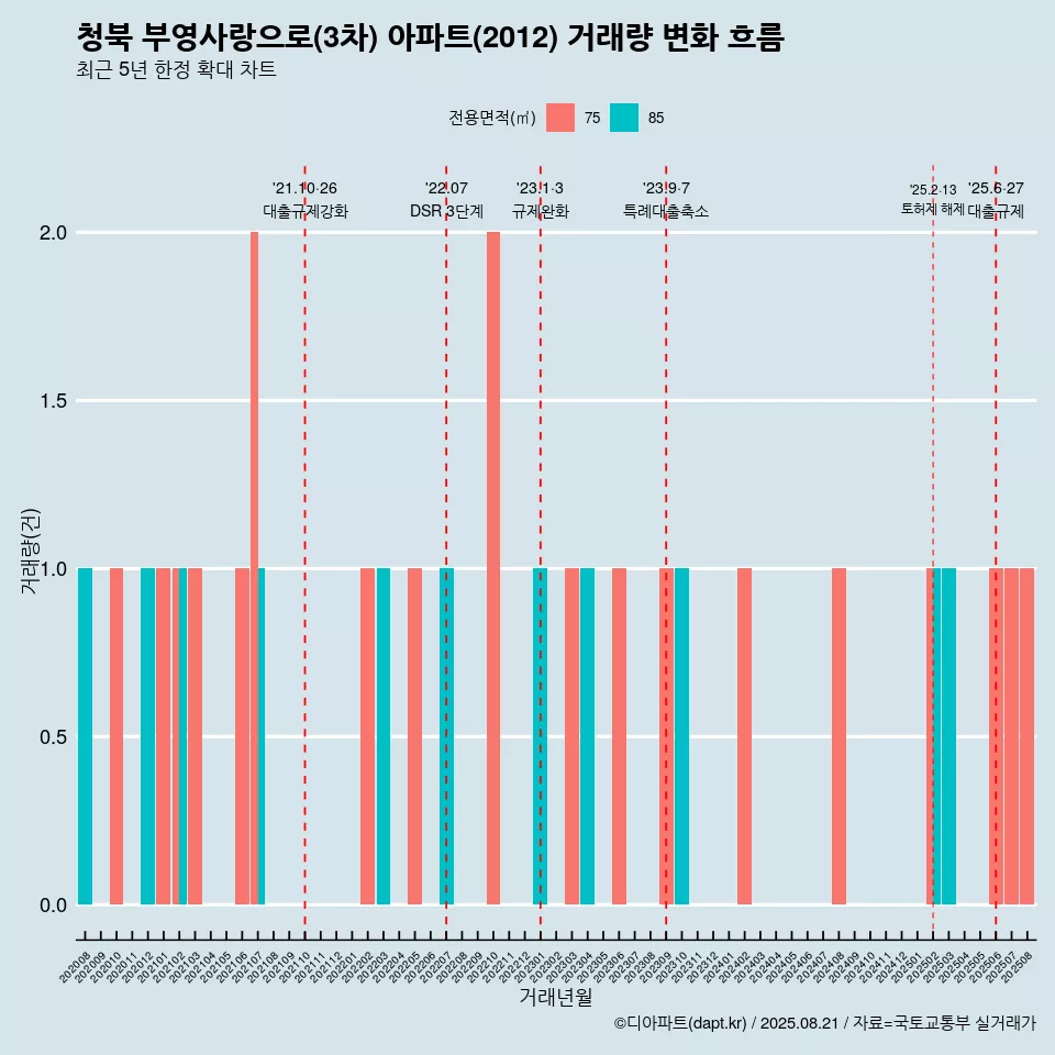 청북 부영사랑으로(3차) 아파트(2012) 거래량 변화 흐름