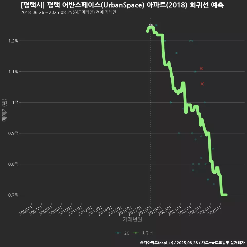 [평택시] 평택 어반스페이스(UrbanSpace) 아파트(2018) 회귀선 예측