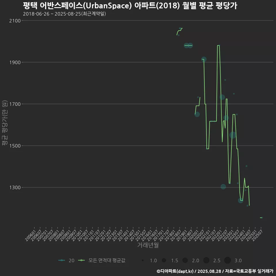 평택 어반스페이스(UrbanSpace) 아파트(2018) 월별 평균 평당가