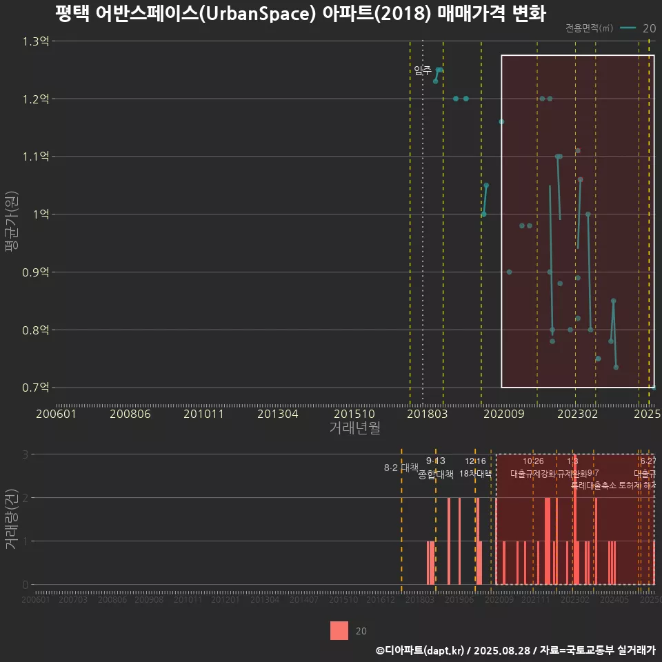 평택 어반스페이스(UrbanSpace) 아파트(2018) 매매가격 변화
