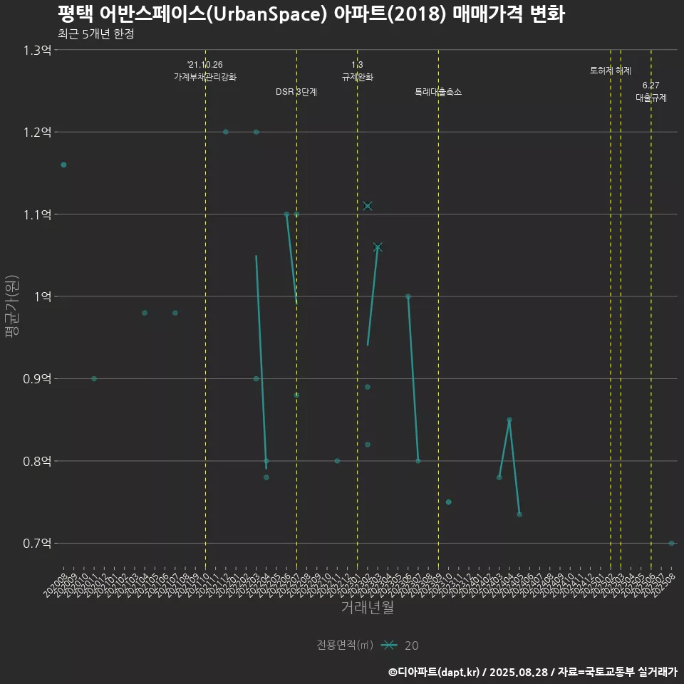평택 어반스페이스(UrbanSpace) 아파트(2018) 매매가격 변화