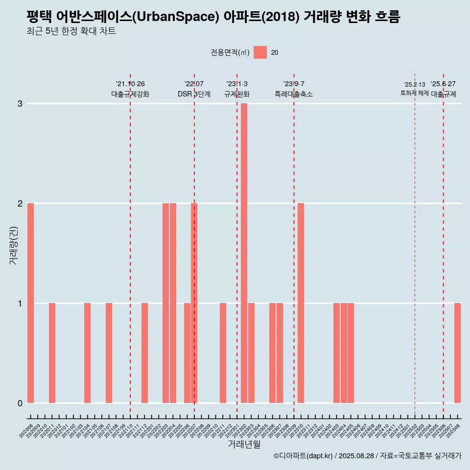 평택 어반스페이스(UrbanSpace) 아파트(2018) 거래량 변화 흐름