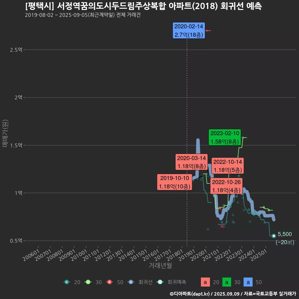 [평택시] 서정역꿈의도시두드림주상복합 아파트(2018) 회귀선 예측
