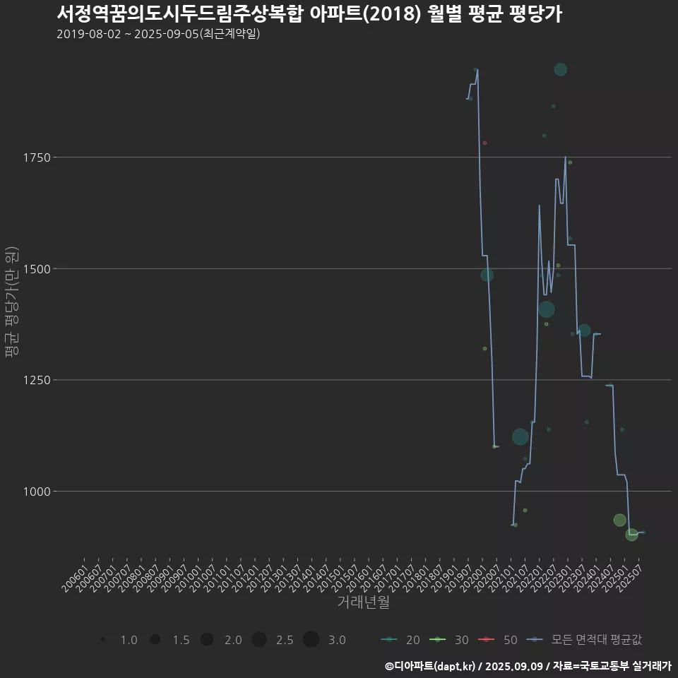 서정역꿈의도시두드림주상복합 아파트(2018) 월별 평균 평당가