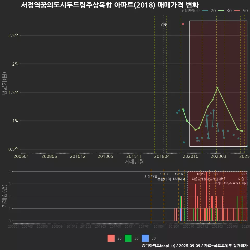 서정역꿈의도시두드림주상복합 아파트(2018) 매매가격 변화