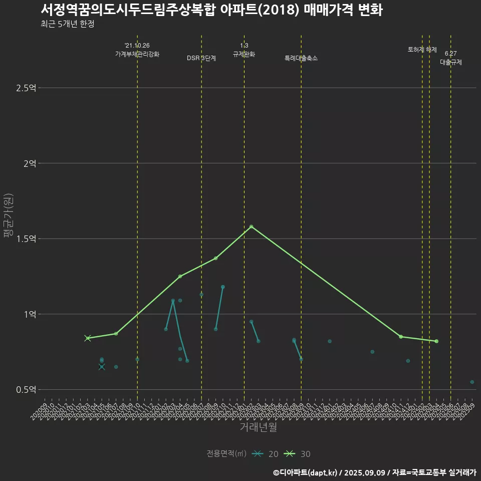 서정역꿈의도시두드림주상복합 아파트(2018) 매매가격 변화