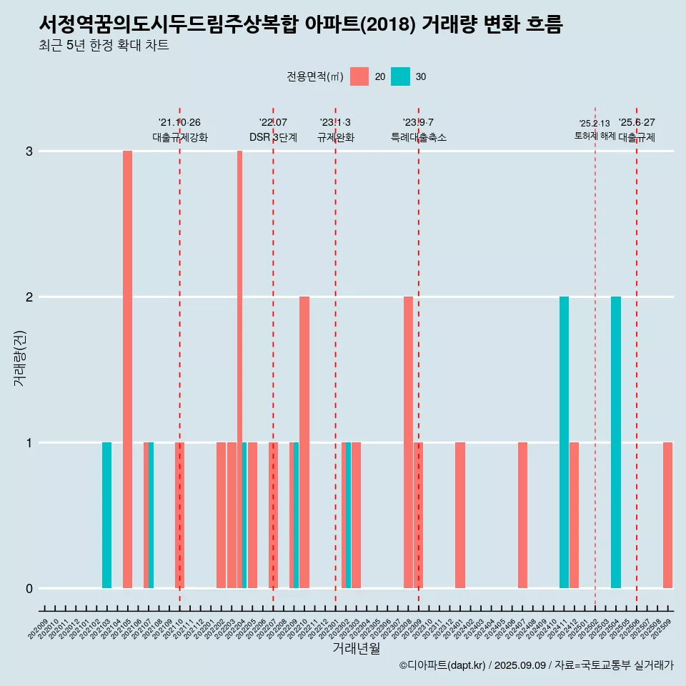 서정역꿈의도시두드림주상복합 아파트(2018) 거래량 변화 흐름