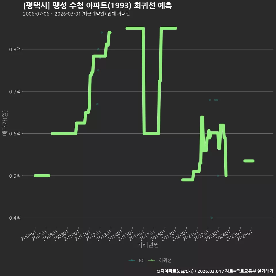 [평택시] 팽성 수청 아파트(1993) 회귀선 예측