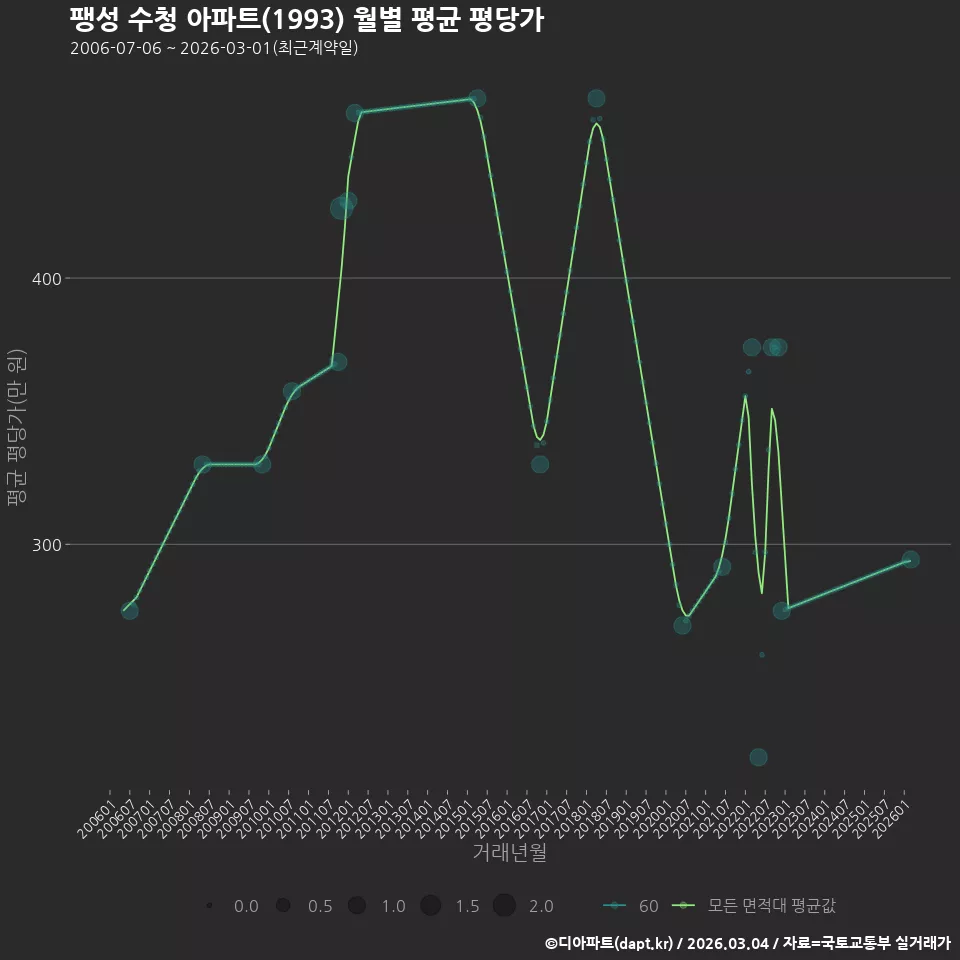팽성 수청 아파트(1993) 월별 평균 평당가