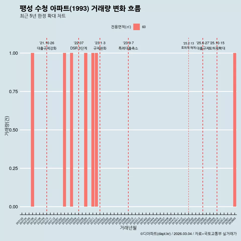팽성 수청 아파트(1993) 거래량 변화 흐름