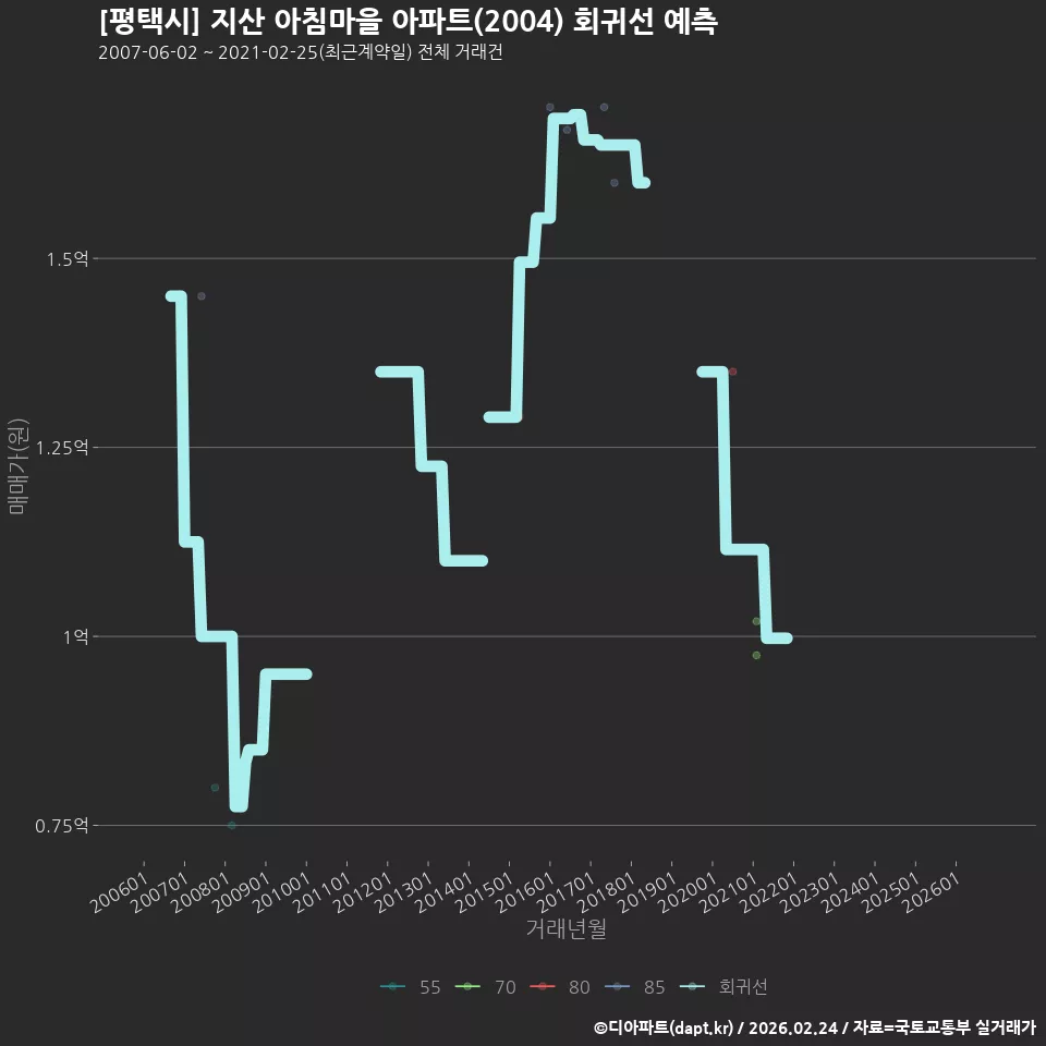 [평택시] 지산 아침마을 아파트(2004) 회귀선 예측