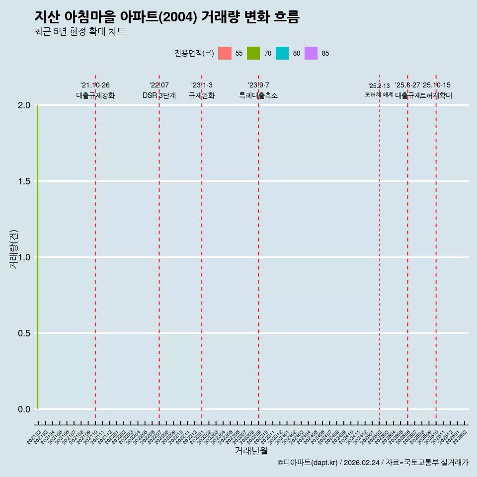 지산 아침마을 아파트(2004) 거래량 변화 흐름