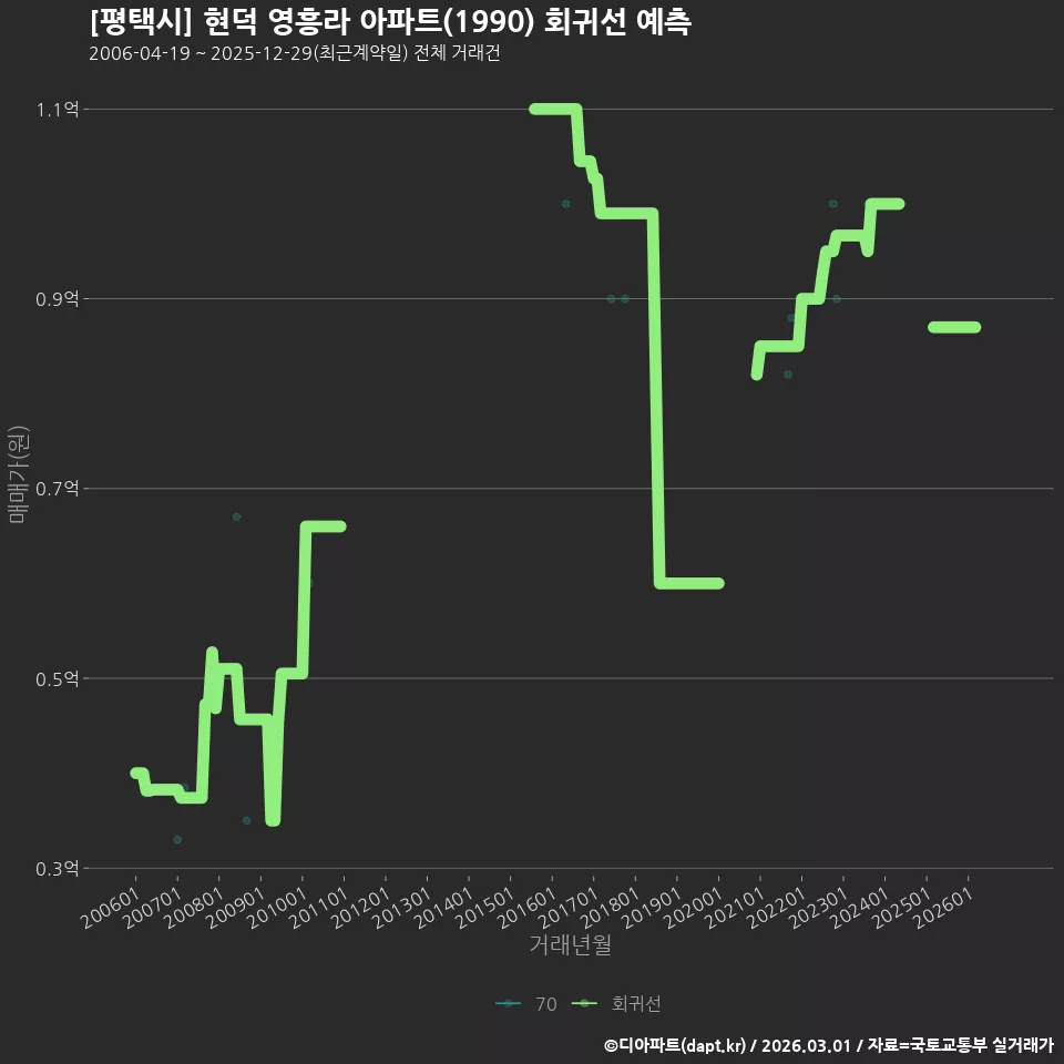[평택시] 현덕 영흥라 아파트(1990) 회귀선 예측