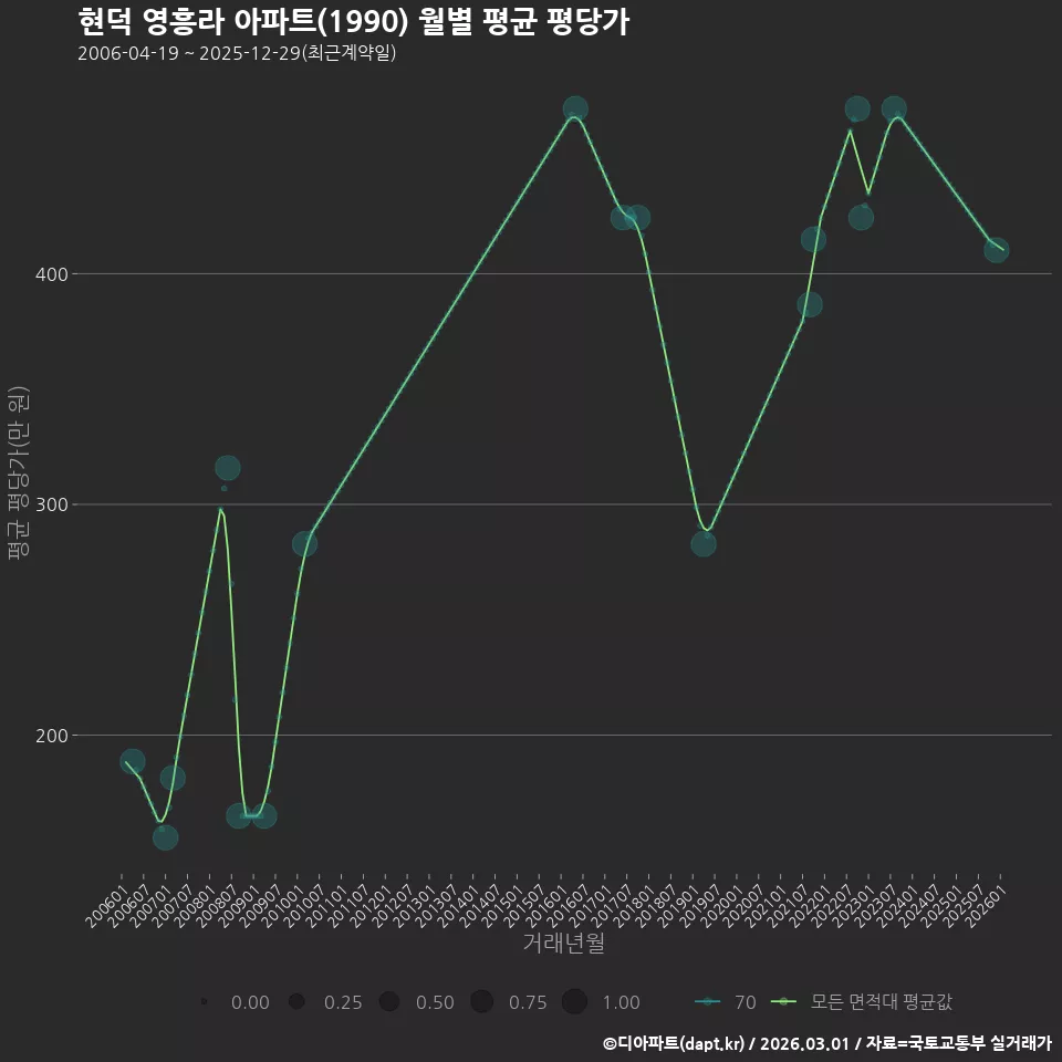 현덕 영흥라 아파트(1990) 월별 평균 평당가
