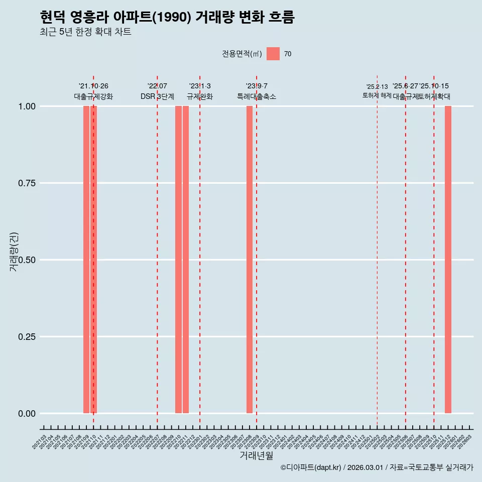 현덕 영흥라 아파트(1990) 거래량 변화 흐름