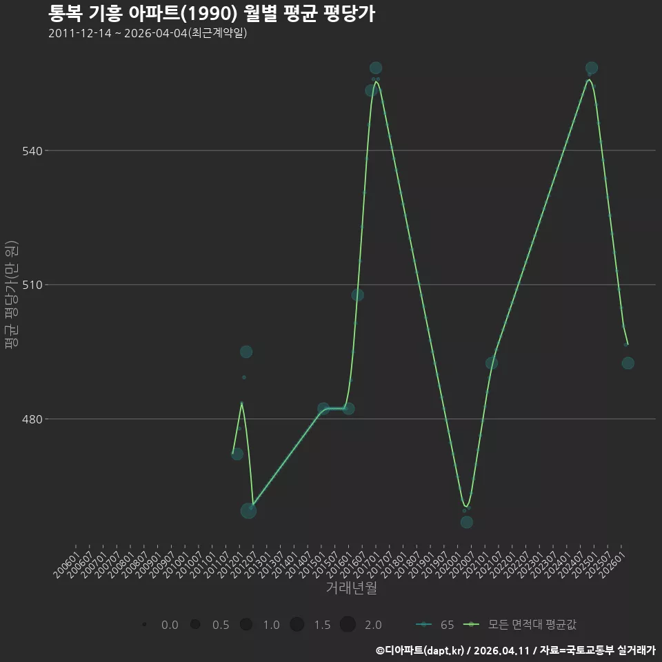 통복 기흥 아파트(1990) 월별 평균 평당가