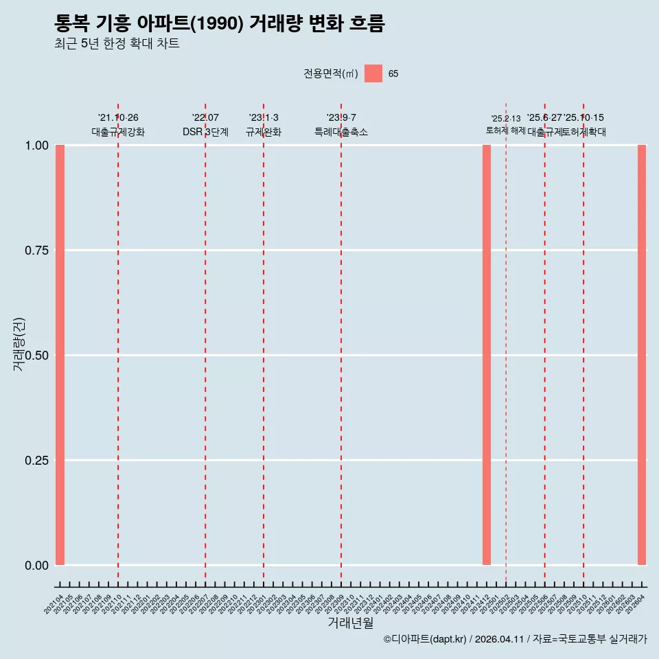 통복 기흥 아파트(1990) 거래량 변화 흐름