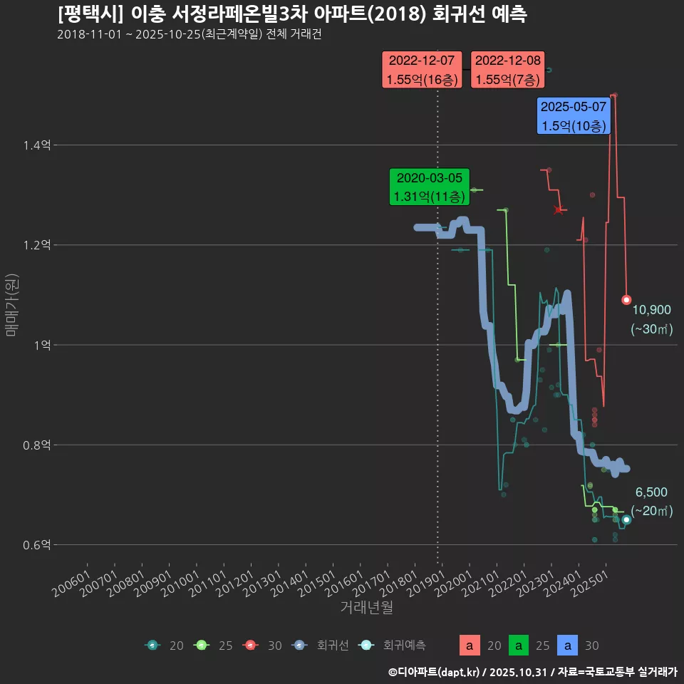 [평택시] 이충 서정라페온빌3차 아파트(2018) 회귀선 예측