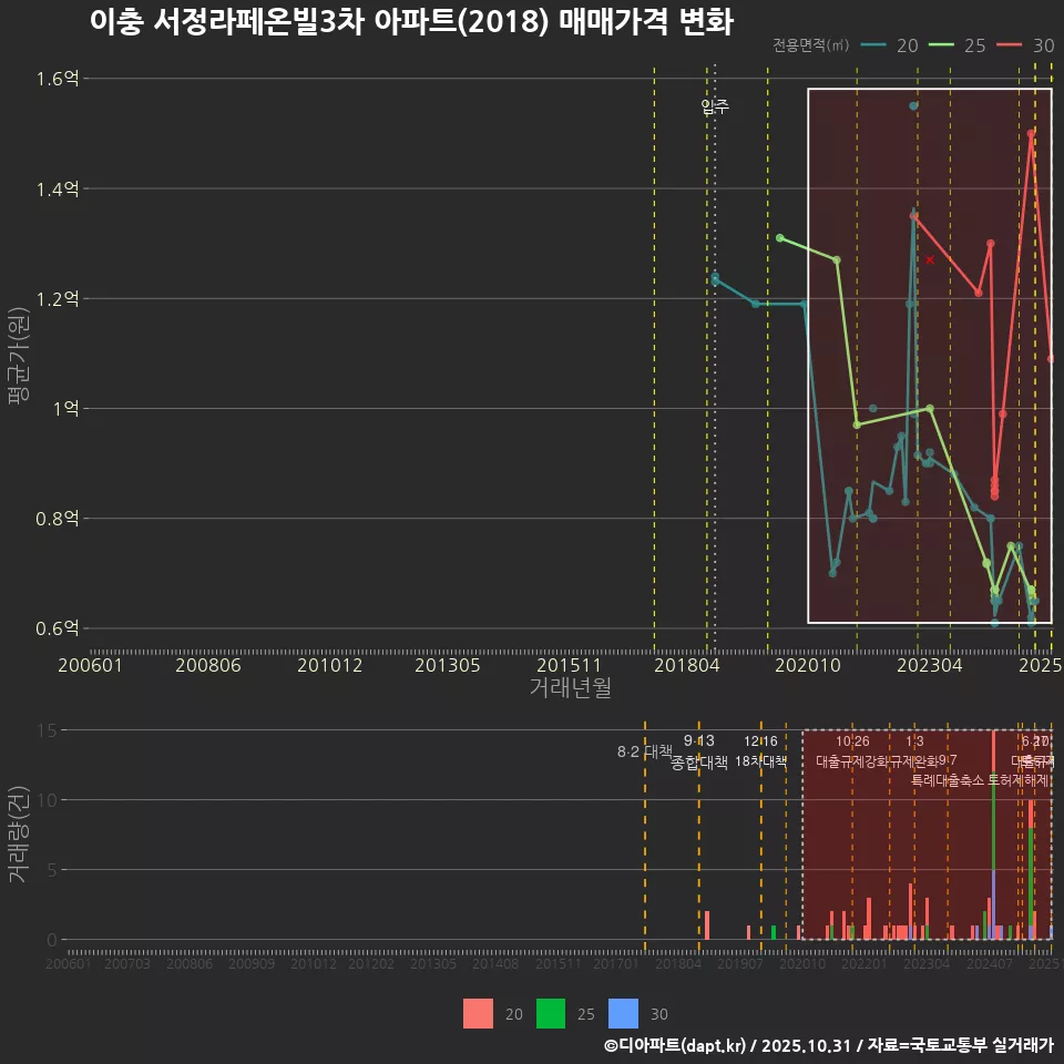 이충 서정라페온빌3차 아파트(2018) 매매가격 변화
