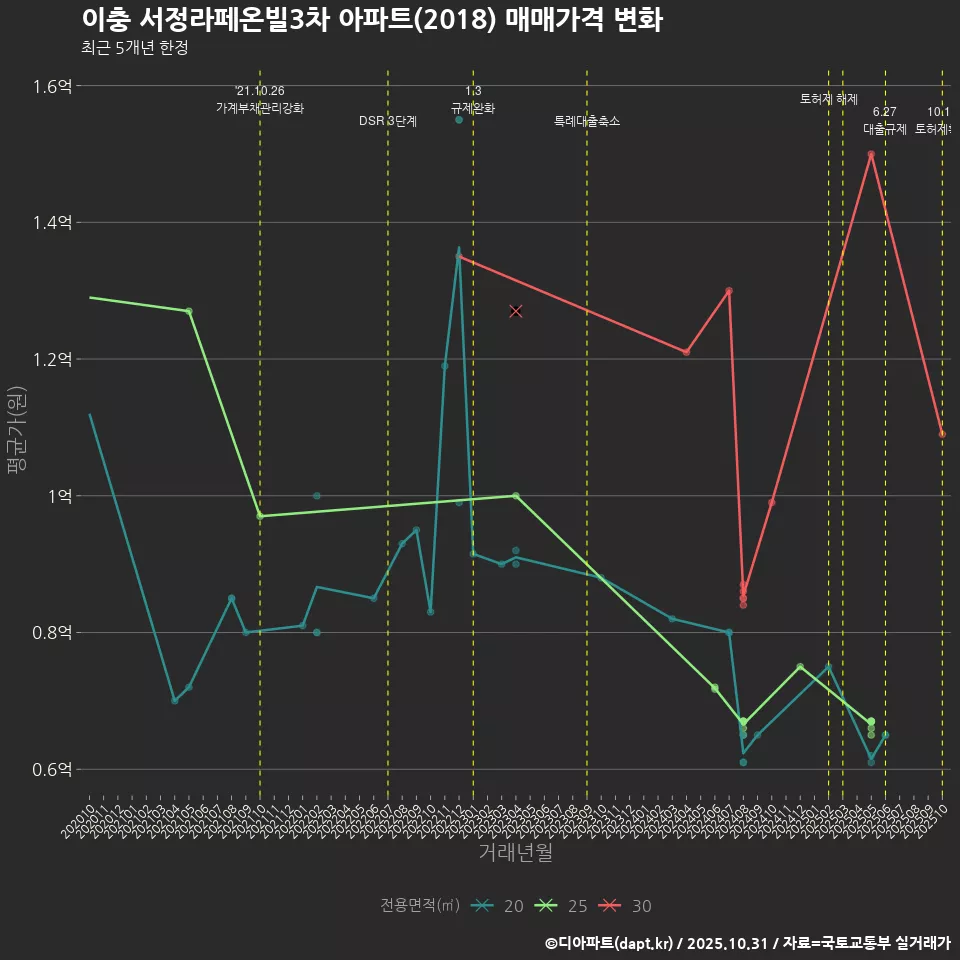 이충 서정라페온빌3차 아파트(2018) 매매가격 변화