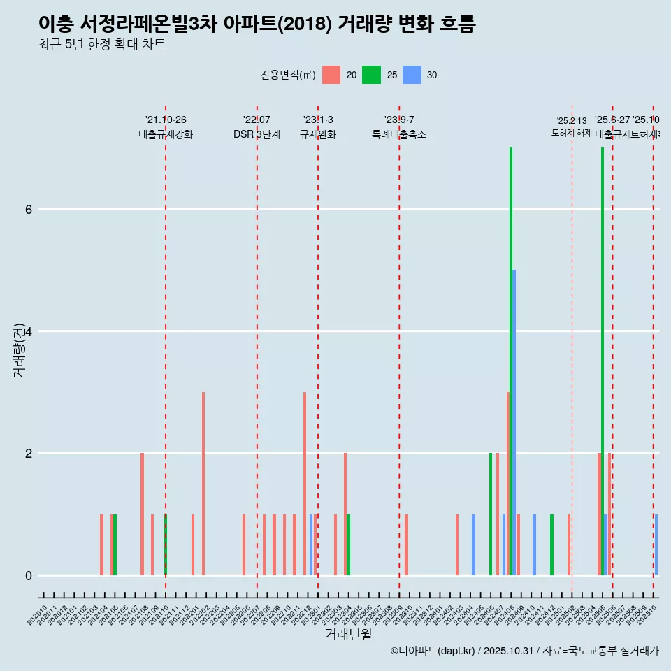 이충 서정라페온빌3차 아파트(2018) 거래량 변화 흐름