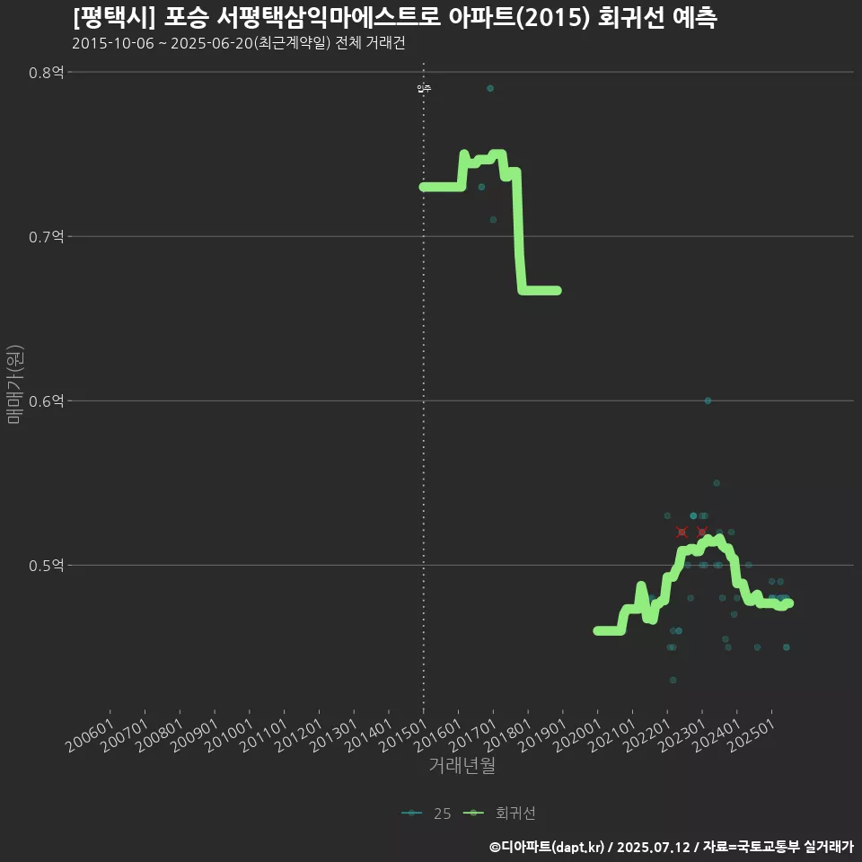 [평택시] 포승 서평택삼익마에스트로 아파트(2015) 회귀선 예측