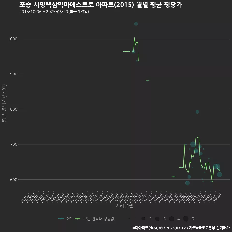 포승 서평택삼익마에스트로 아파트(2015) 월별 평균 평당가