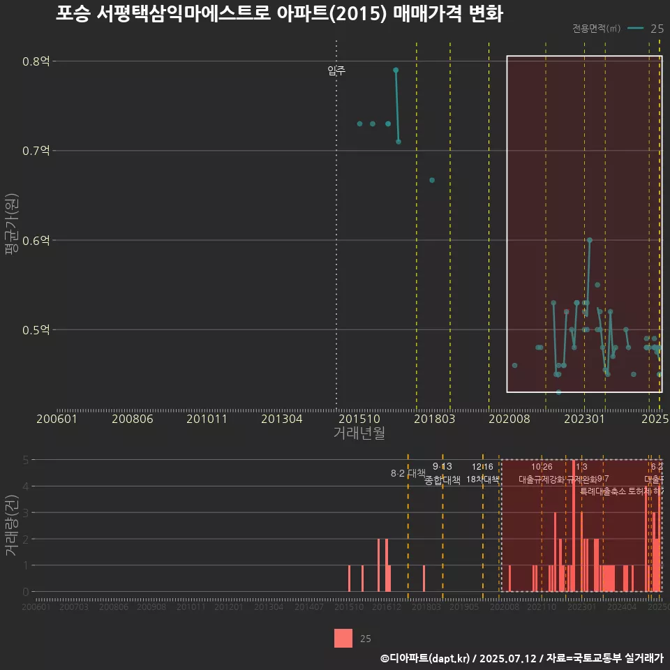 포승 서평택삼익마에스트로 아파트(2015) 매매가격 변화