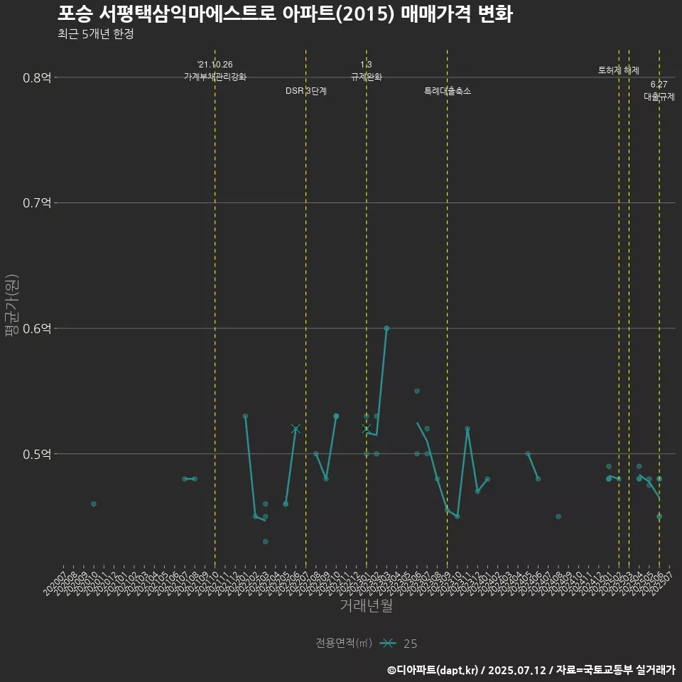 포승 서평택삼익마에스트로 아파트(2015) 매매가격 변화