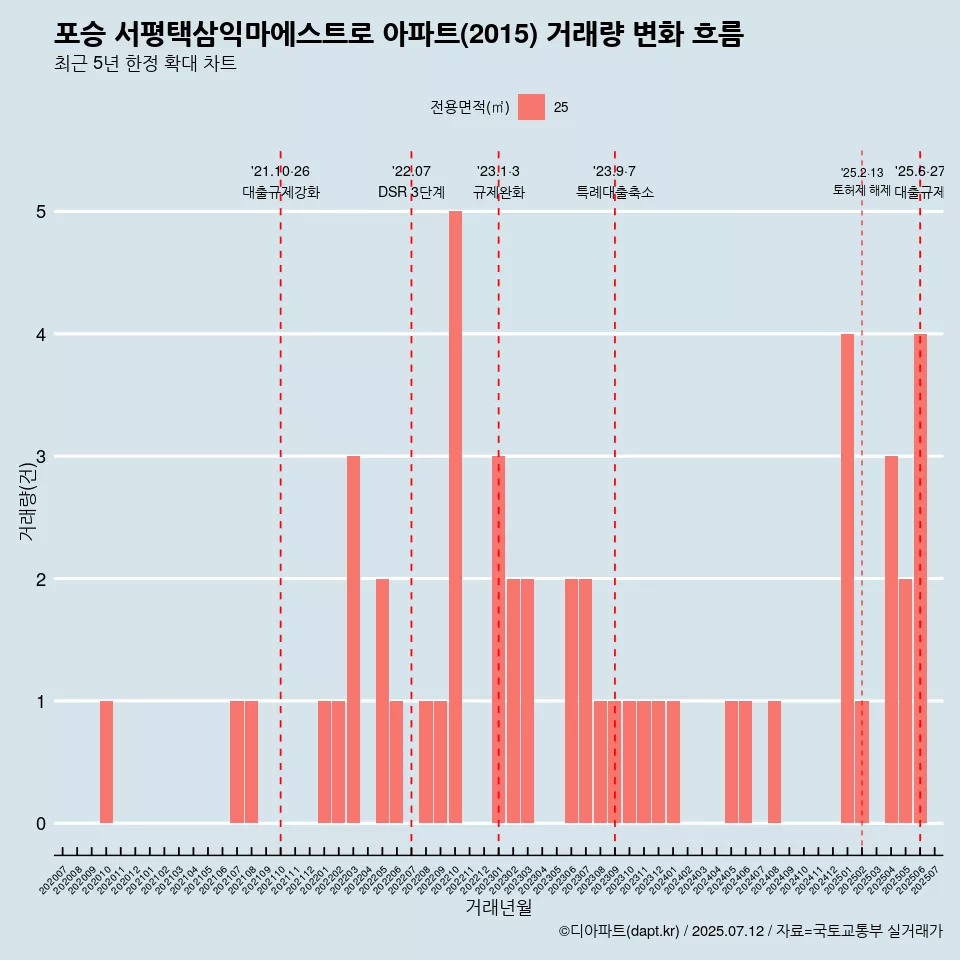 포승 서평택삼익마에스트로 아파트(2015) 거래량 변화 흐름