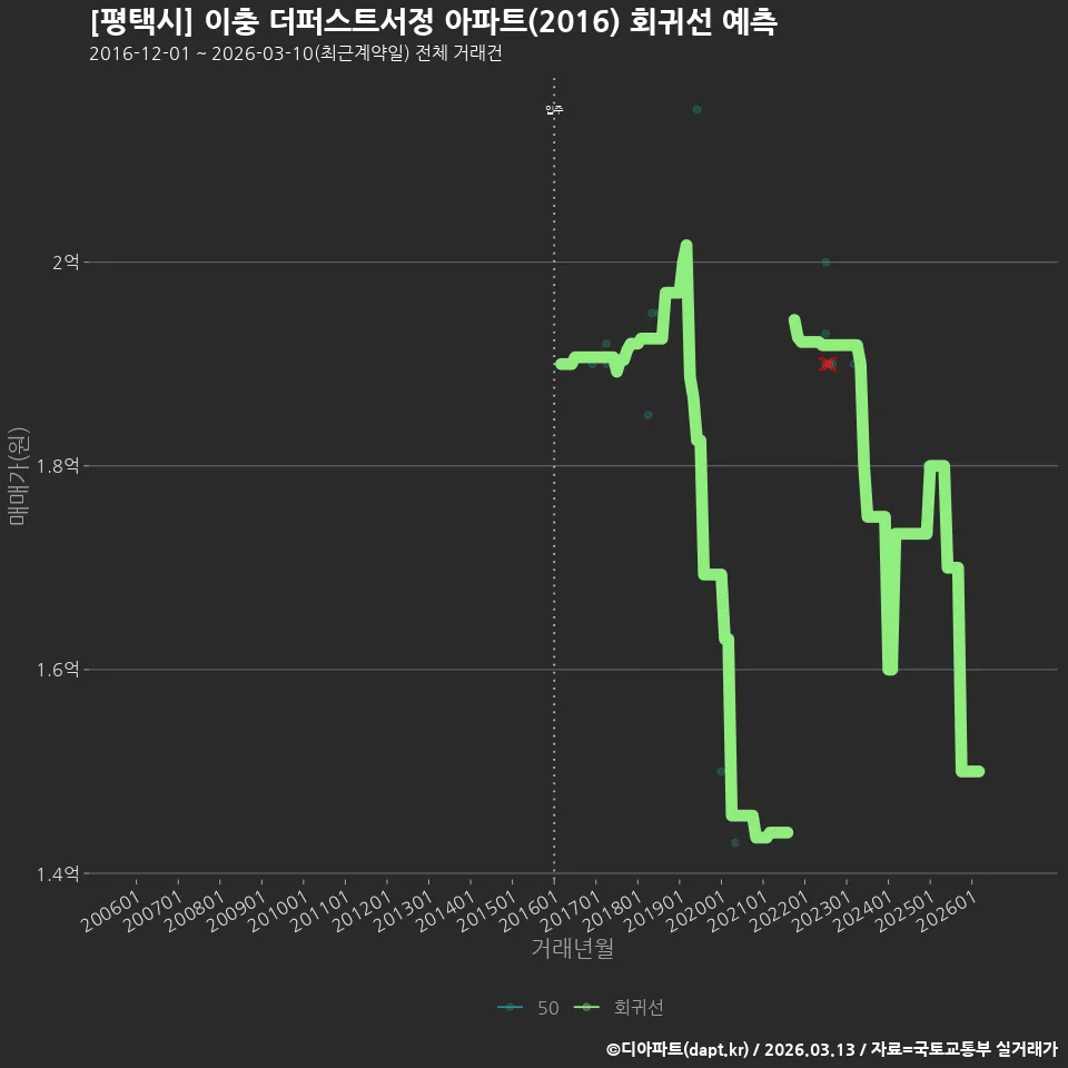 [평택시] 이충 더퍼스트서정 아파트(2016) 회귀선 예측