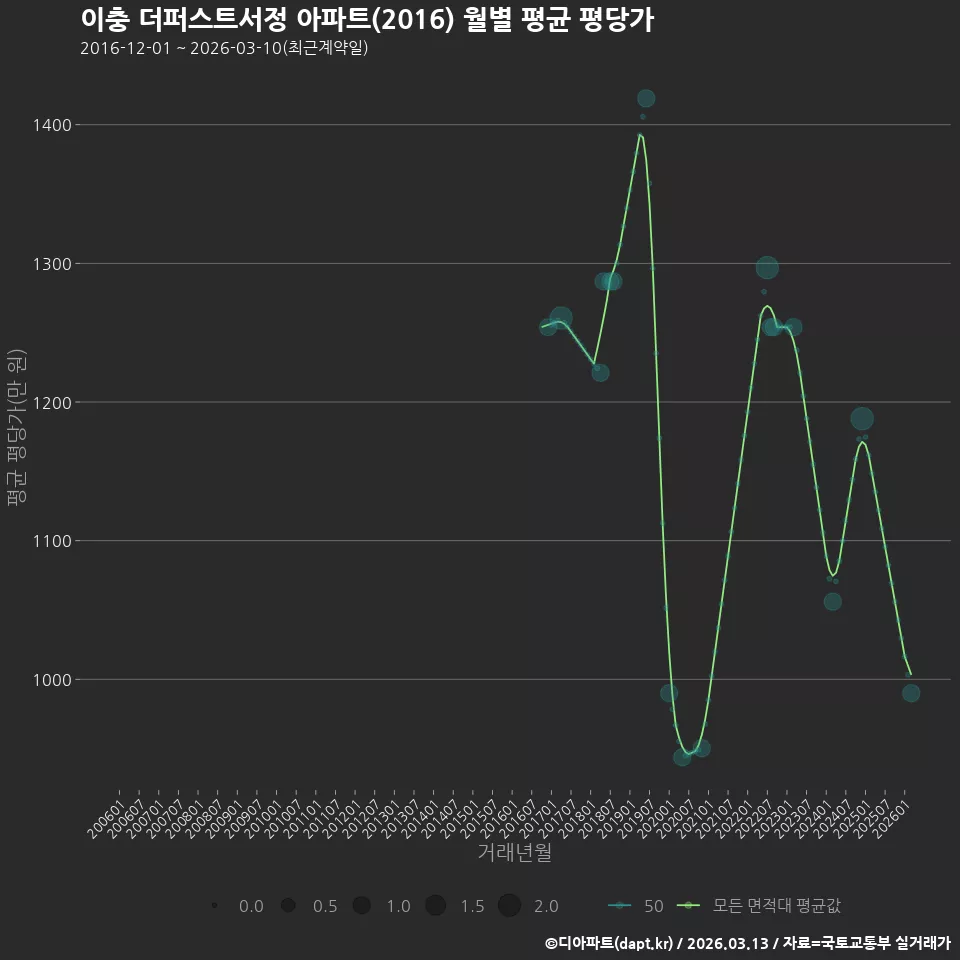 이충 더퍼스트서정 아파트(2016) 월별 평균 평당가