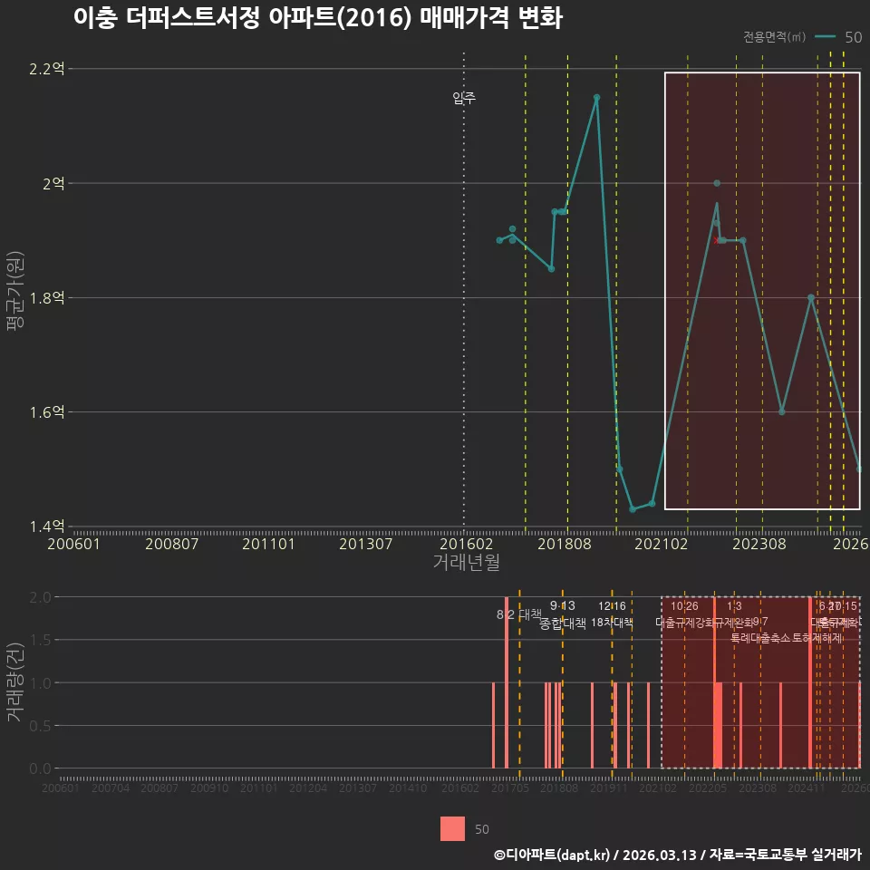 이충 더퍼스트서정 아파트(2016) 매매가격 변화