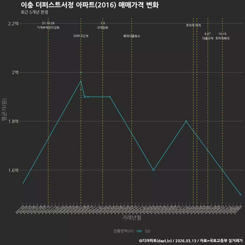 이충 더퍼스트서정 아파트(2016) 매매가격 변화