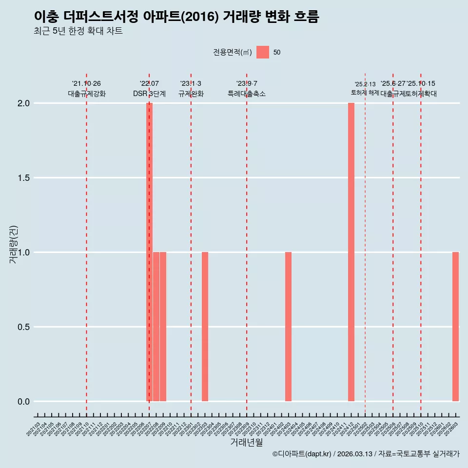 이충 더퍼스트서정 아파트(2016) 거래량 변화 흐름