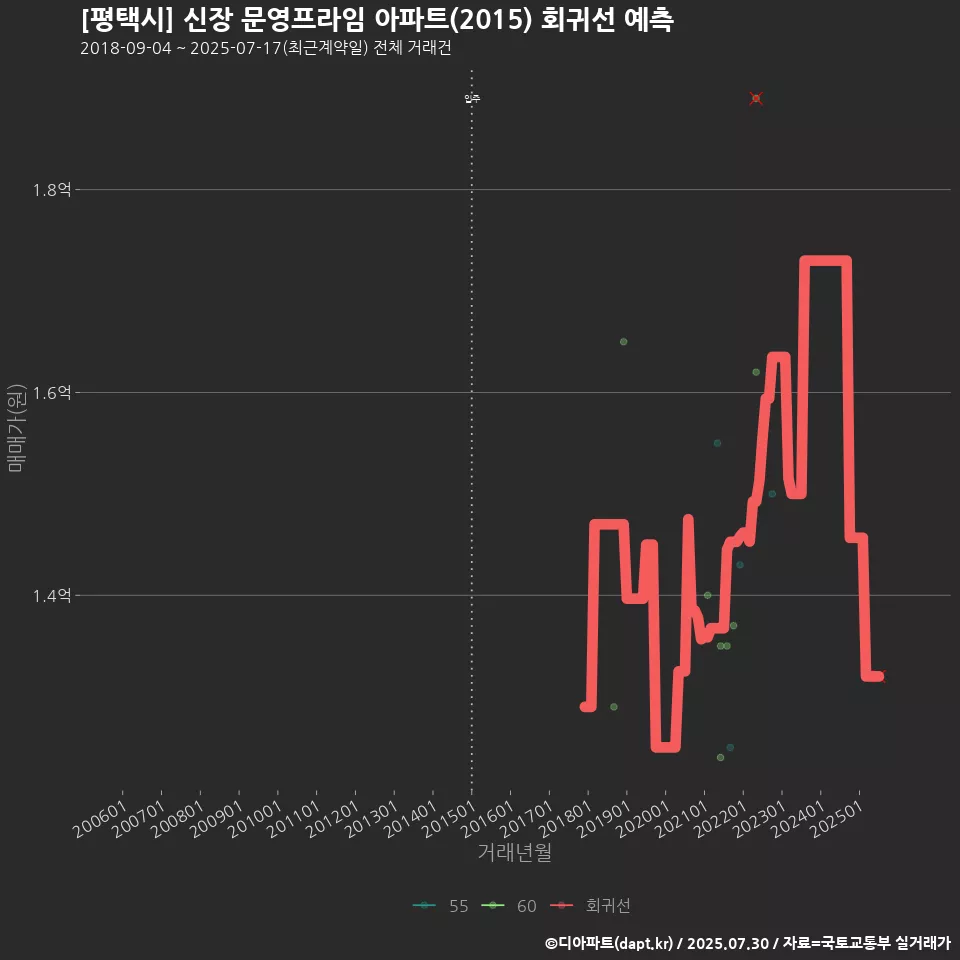 [평택시] 신장 문영프라임 아파트(2015) 회귀선 예측