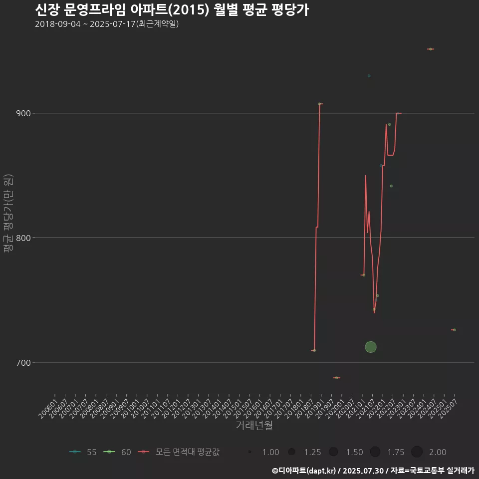 신장 문영프라임 아파트(2015) 월별 평균 평당가
