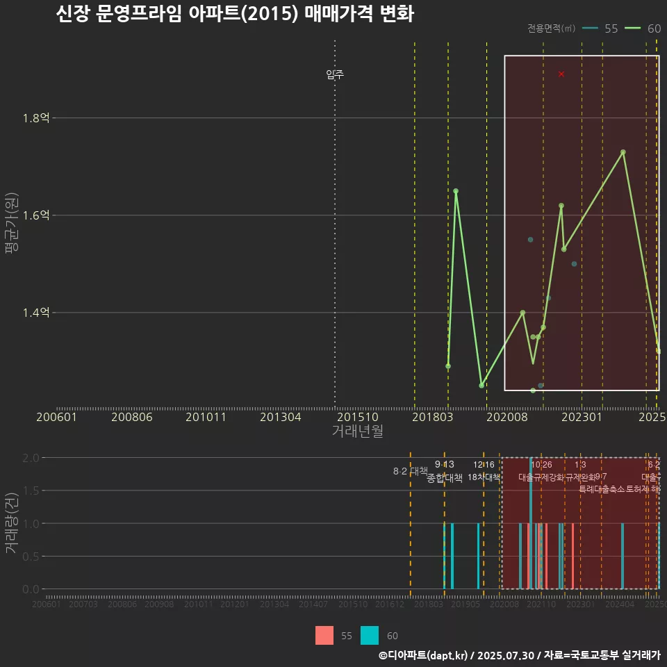 신장 문영프라임 아파트(2015) 매매가격 변화
