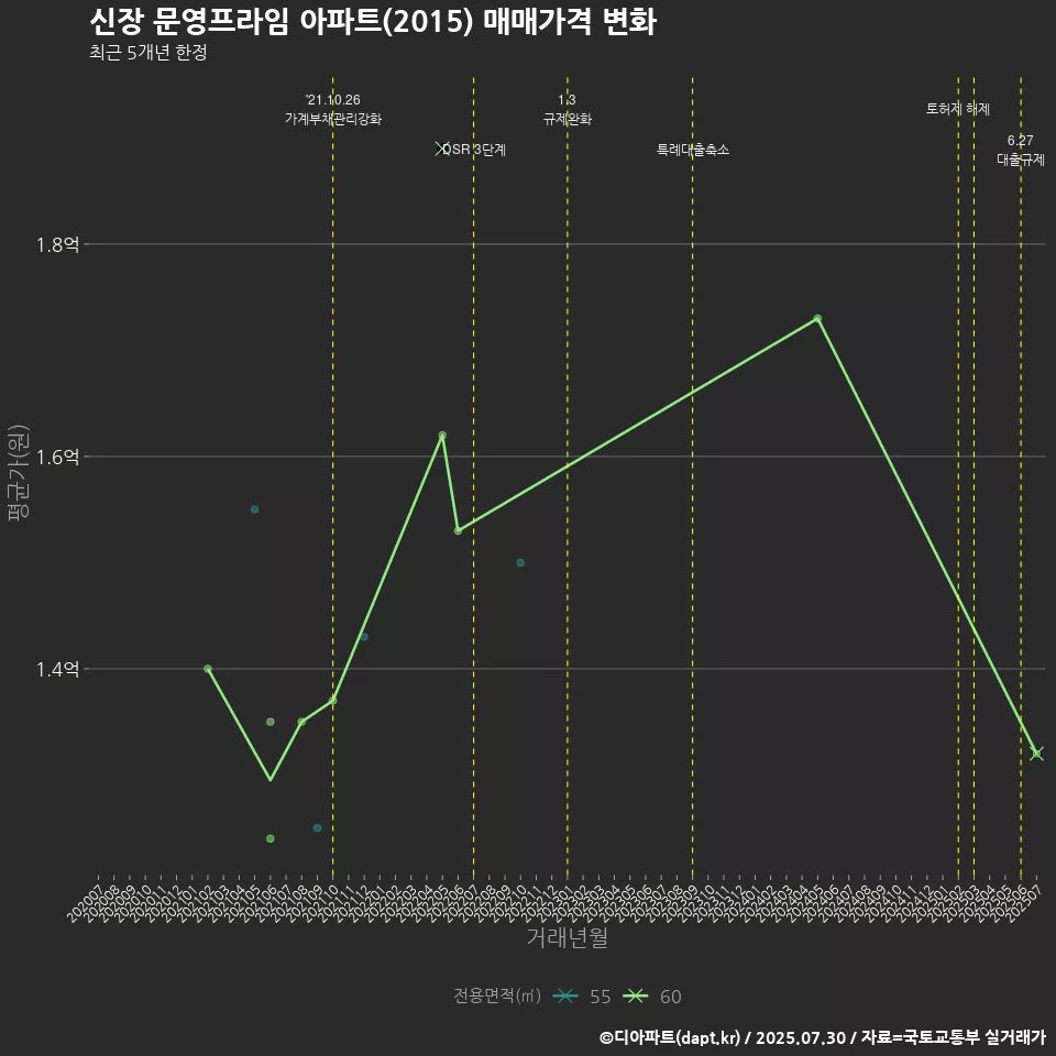 신장 문영프라임 아파트(2015) 매매가격 변화