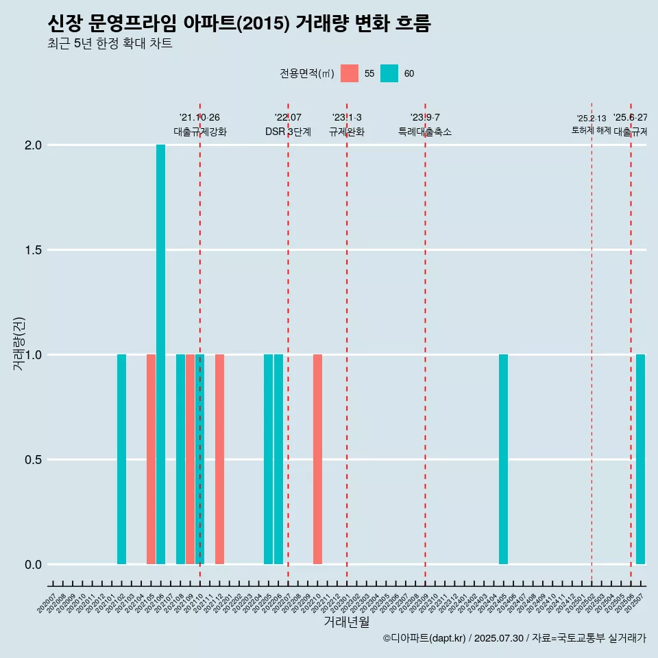 신장 문영프라임 아파트(2015) 거래량 변화 흐름