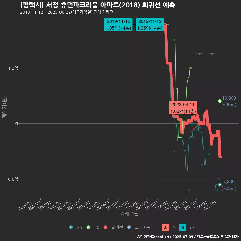 [평택시] 서정 휴먼파크리움 아파트(2018) 회귀선 예측
