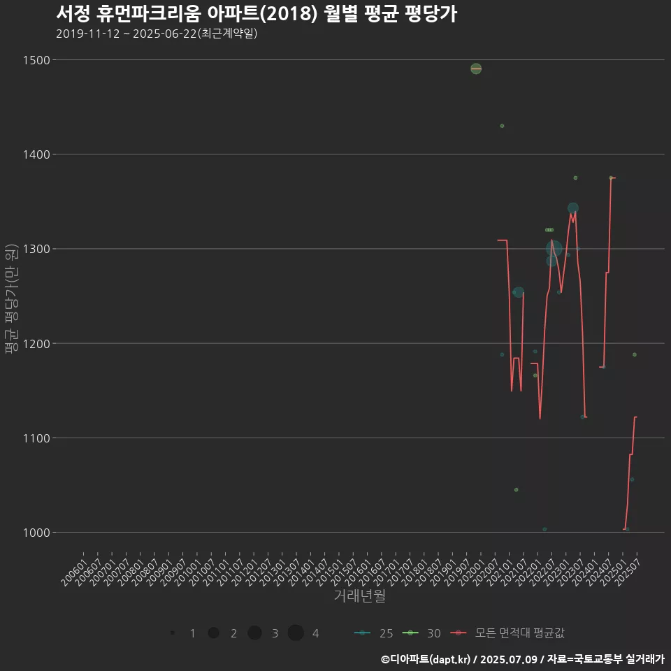 서정 휴먼파크리움 아파트(2018) 월별 평균 평당가