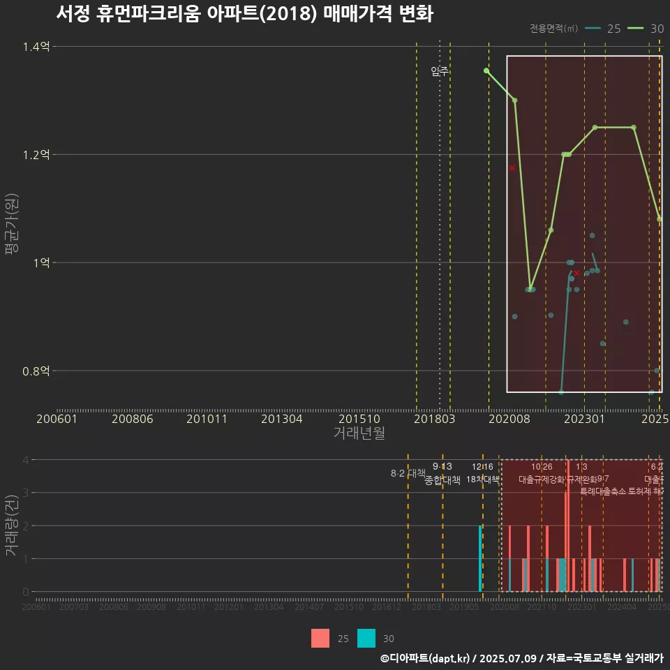 서정 휴먼파크리움 아파트(2018) 매매가격 변화