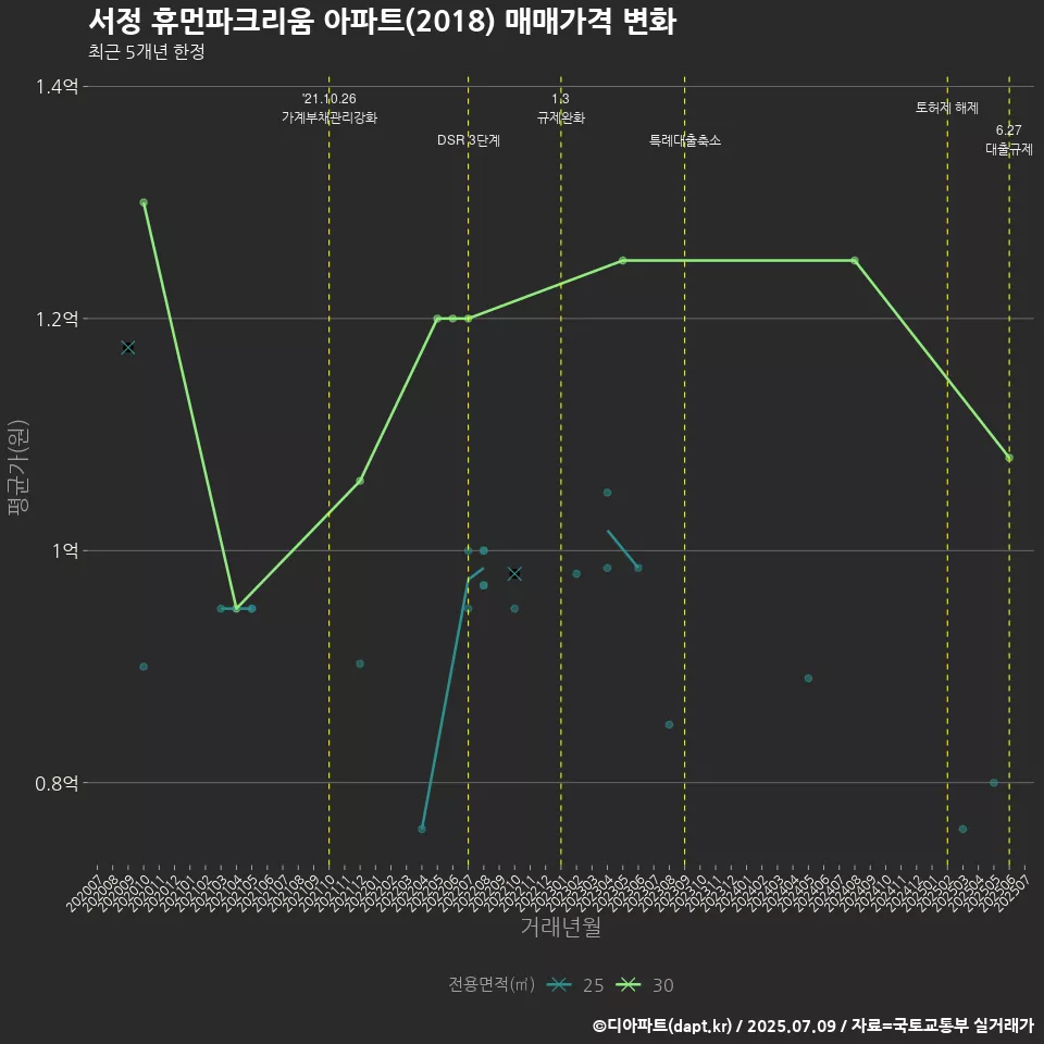 서정 휴먼파크리움 아파트(2018) 매매가격 변화