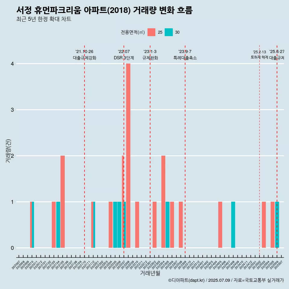 서정 휴먼파크리움 아파트(2018) 거래량 변화 흐름
