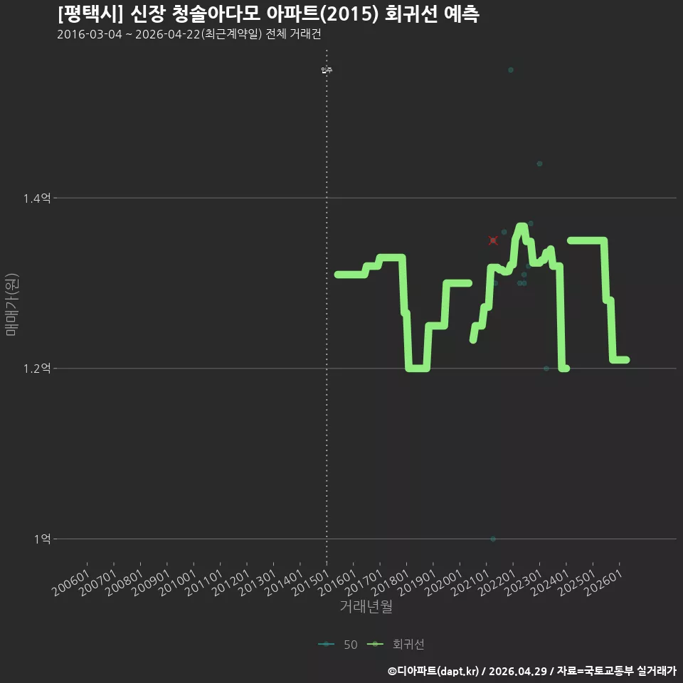 [평택시] 신장 청솔아다모 아파트(2015) 회귀선 예측