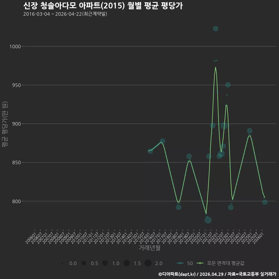 신장 청솔아다모 아파트(2015) 월별 평균 평당가