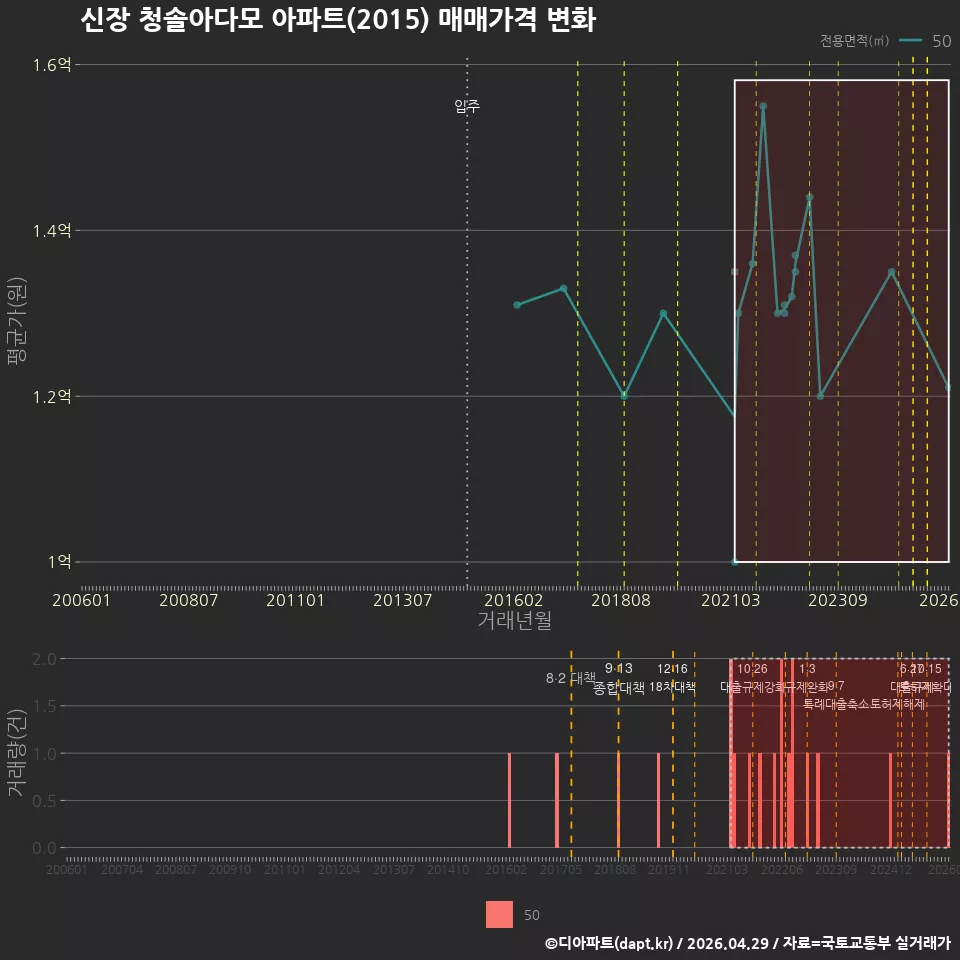 신장 청솔아다모 아파트(2015) 매매가격 변화