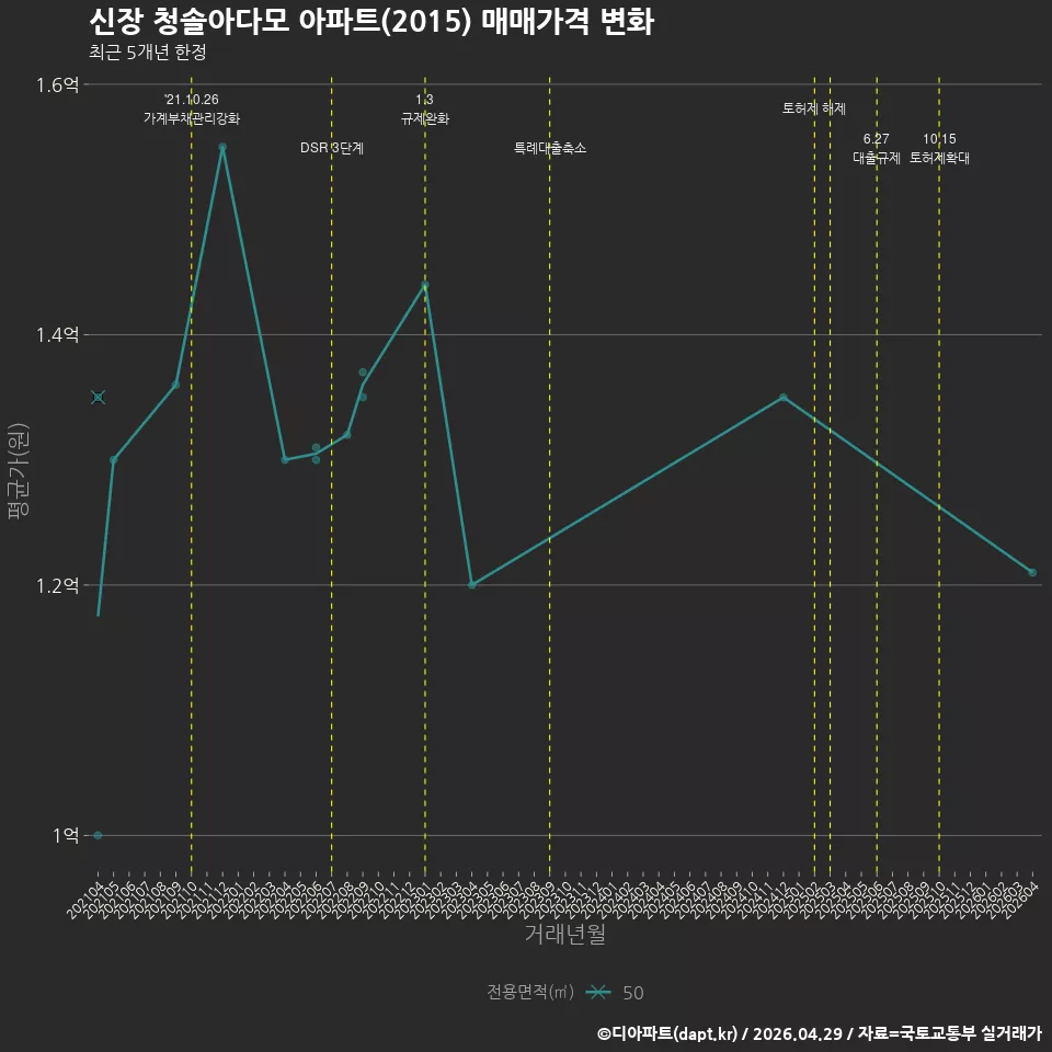 신장 청솔아다모 아파트(2015) 매매가격 변화