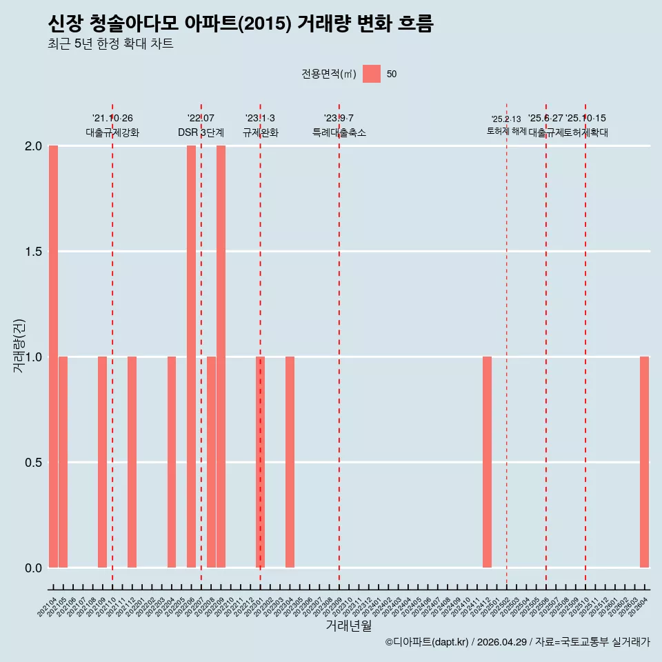 신장 청솔아다모 아파트(2015) 거래량 변화 흐름